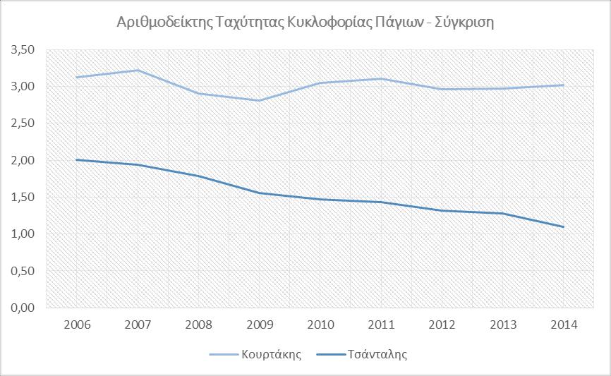 Αριθμοδείκτης Ταχύτητας Κυκλοφορίας Πάγιων Πίνακας 47 : Σύγκριση - Αριθμοδείκτης Ταχύτητας Κυκλοφορίας Παγίων Αριθμοδείκτης Ταχύτητας Κυκλοφορίας Πάγιων - Σύγκριση Έτος Κουρτάκης Τσάνταλης 2006 3,129