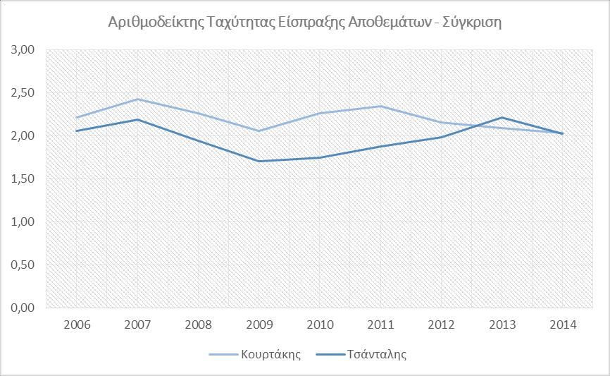 στην αντίθετη πορεία των απαιτήσεων για τις δύο επιχειρήσεις. Η Κουρτάκης κατάφερε σημαντικά να περιορίσει τις απαιτήσεις από το ενεργητικό της, ενώ αντίθετα η Τσάνταλης απέτυχε στο κομμάτι αυτό.