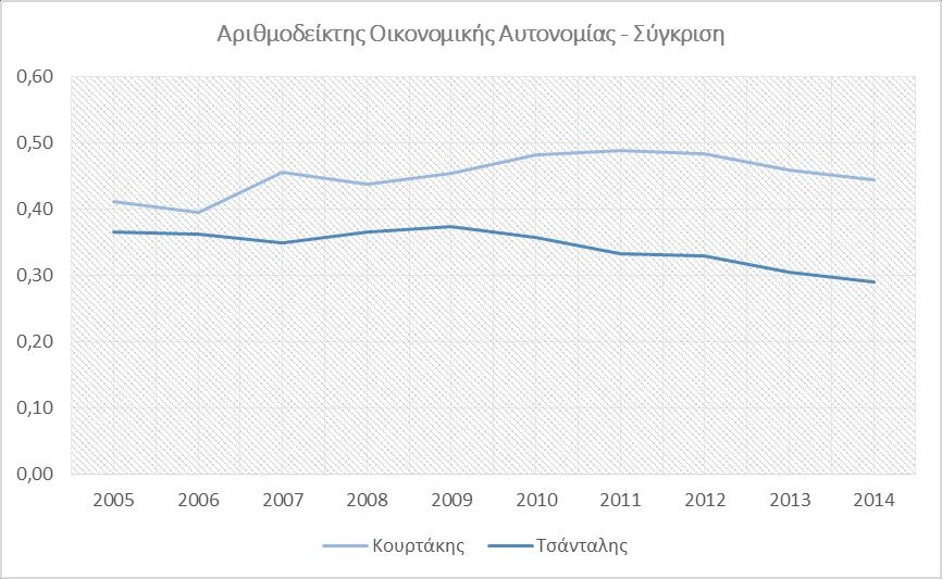 Στον αριθμοδείκτη ταχύτητας είσπραξης αποθεμάτων, παρατηρείται μια σχετική ομοιότητα, παρά το γεγονός ότι αυτή επέρχεται με διαφορετική αιτιολόγηση στις δύο επιχειρήσεις.