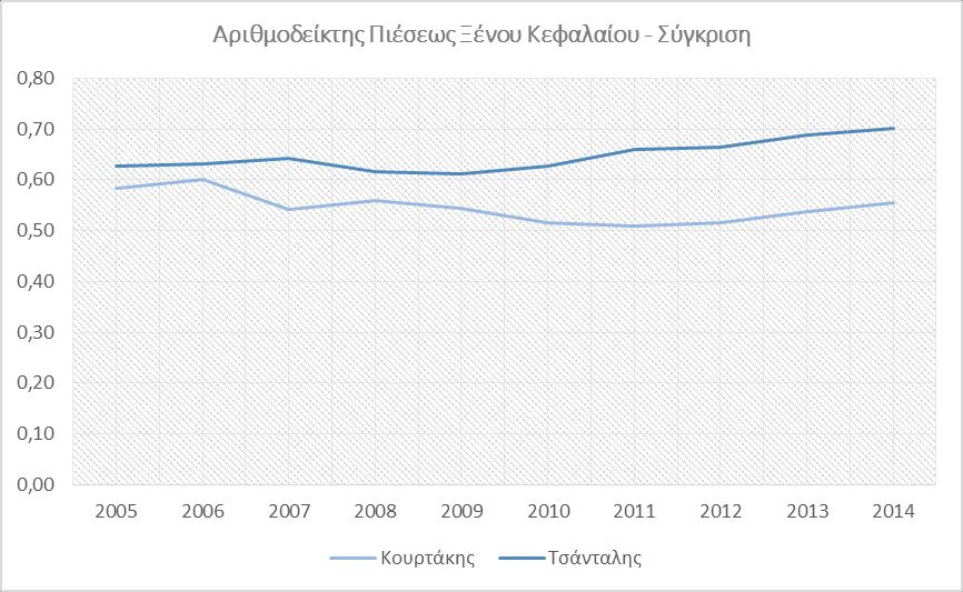 Αριθμοδείκτης Πιέσεως Ξένου Κεφαλαίου Πίνακας 54 : Σύγκριση - Αριθμοδείκτης Πιέσεως Ξένου Κεφαλαίου Αριθμοδείκτης Πιέσεως Ξένου Κεφαλαίου - Σύγκριση Έτος Κουρτάκης Τσάνταλης 2005 0,584 0,627 2006