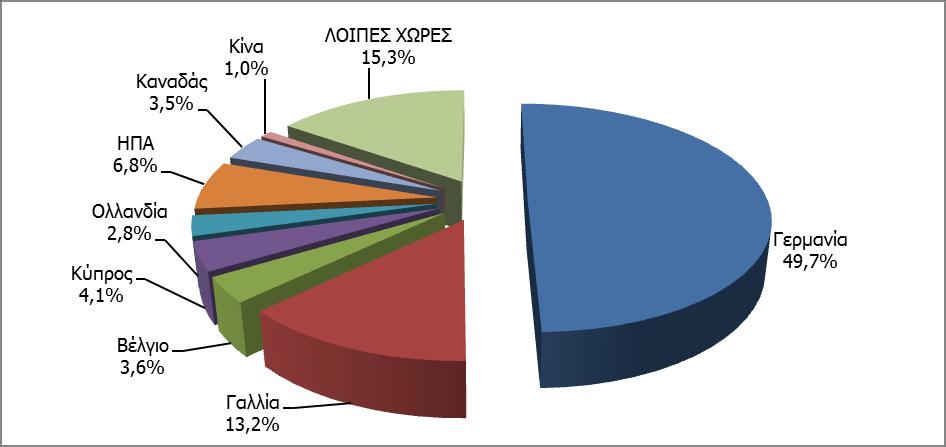 Στον τομέα των εισαγωγών, η συνολική ποσότητα εισαγόμενων κρασιών στη χώρα μας μειώθηκε το 2014 κατά 13,11%.