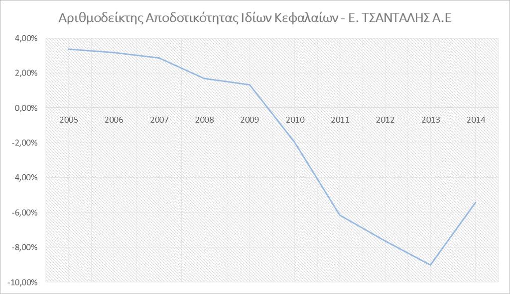 6 ΧΡΗΜΑΤΟΟΙΚΟΝΟΜΙΚΗ ΑΝΑΛΥΣΗ ΤΣΑΝΤΑΛΗΣ Α.Ε. 6.1 ΑΡΙΘΜΟΔΕΙΚΤΕΣ ΑΠΟΔΟΤΙΚΟΤΗΤΑΣ Αριθμοδείκτης Αποδοτικότητας Ιδίων Κεφαλαίων Πίνακας 4 : Αριθμοδείκτης Αποδοτικότητας Ιδ. Κεφαλαίων Ε.