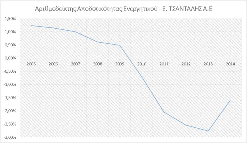 Αριθμοδείκτης Αποδοτικότητας Ενεργητικού Πίνακας 6 : Αριθμοδείτης Αποδοτικότητας Ενεργητικού Ε. Τσάνταλης Α.Ε. Αριθμοδείκτης Αποδοτικότητας Ενεργητικού - Ε. ΤΣΑΝΤΑΛΗΣ Α.