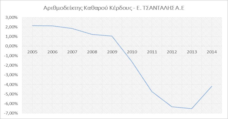 αποκλειστικά στην μείωση των πωλήσεων αλλά οφείλεται και στις κινήσεις εξυγίανσης στις οποίες προέβη η επιχείρηση τα τελευταία χρόνια.