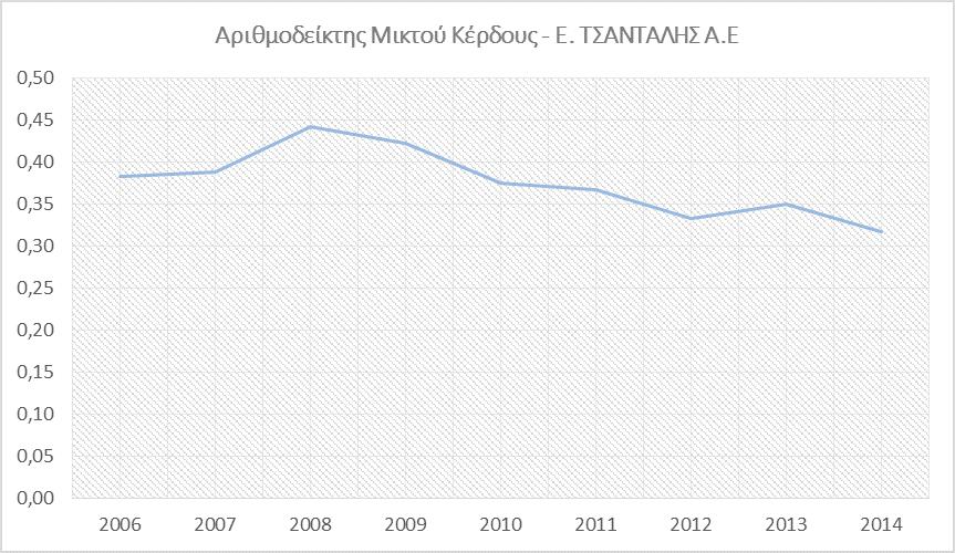 πωλήσεων. Οι ζημιές που εμφανίζονται από το 2010 και μετά αλλά και η μείωσή τους το 2014 δείχνουν που οφείλεται η εικόνα των αριθμοδεικτών αποδοτικότητας.