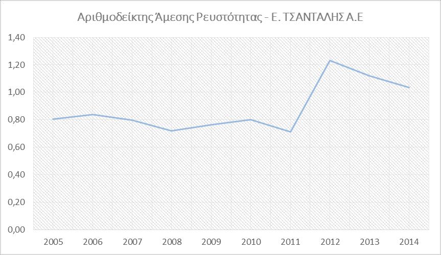 Αριθμοδείκτης Άμεσης Ρευστότητας Πίνακας 10 : Αριθμοδείκτης Άμεσης Ρευστότητας Ε. Τσάνταλης Α.Ε. Αριθμοδείκτης Άμεσης Ρευστότητας - Ε. ΤΣΑΝΤΑΛΗΣ Α.