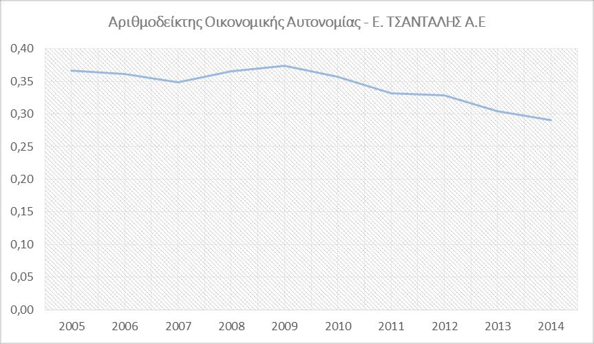 ρυθμό τα αποθέματά της, με αποτέλεσμα να μένει εμπόρευμα σε μεγάλες ποσότητες.