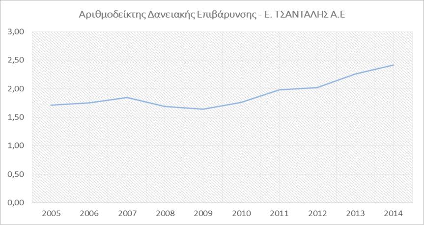 σε συνδυασμό με την αύξηση των χρεωστικών τόκων την χρήση αυτή, ίσως αποτελεί ένδειξη ότι το κόστος του ομολογιακού δανείου ήταν σχετικά υψηλό καθώς η πιστοληπτική αξιολόγηση της επιχείρησης ήταν