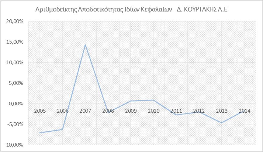 7 ΧΡΗΜΑΤΟΟΙΟΝΟΜΙΚΗ ΑΝΑΛΥΣΗ Δ. ΚΟΥΡΤΑΚΗΣ Α.Ε. 7.1 ΑΡΙΘΜΟΔΕΙΚΤΕΣ ΑΠΟΔΟΤΙΚΟΤΗΤΑΣ Αριθμοδείκτης Αποδοτικότητας Ιδίων Κεφαλαίων Πίνακας 21 : Αριθμοδείκτης Αποδοτικότητας Ιδίων Κεφαλαίων Δ.