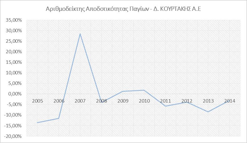 Η εικόνα του δείκτη αποδοτικότητας ιδίων κεφαλαίων χαρακτηρίζεται από τις συνεχείς ζημιές που καταγράφει η επιχείρηση (ή την χαμηλή κερδοφορία, σε δύο χρήσεις).