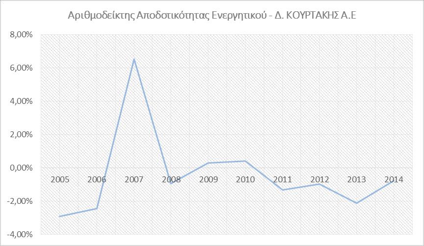 Αριθμοδείκτης Αποδοτικότητας Ενεργητικού Πίνακας 23 : Αριθμοδείκτης Αποδοτικότητας Ενεργητικού Δ. Κουρτάκης Α.Ε. Αριθμοδείκτης Αποδοτικότητας Ενεργητικού - Δ. ΚΟΥΡΤΑΚΗΣ Α.