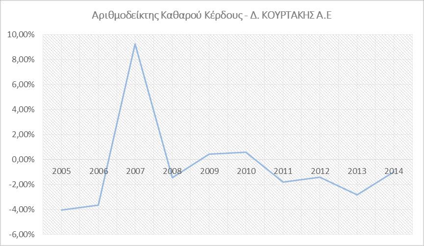 ζημιογόνες χρήσεις.