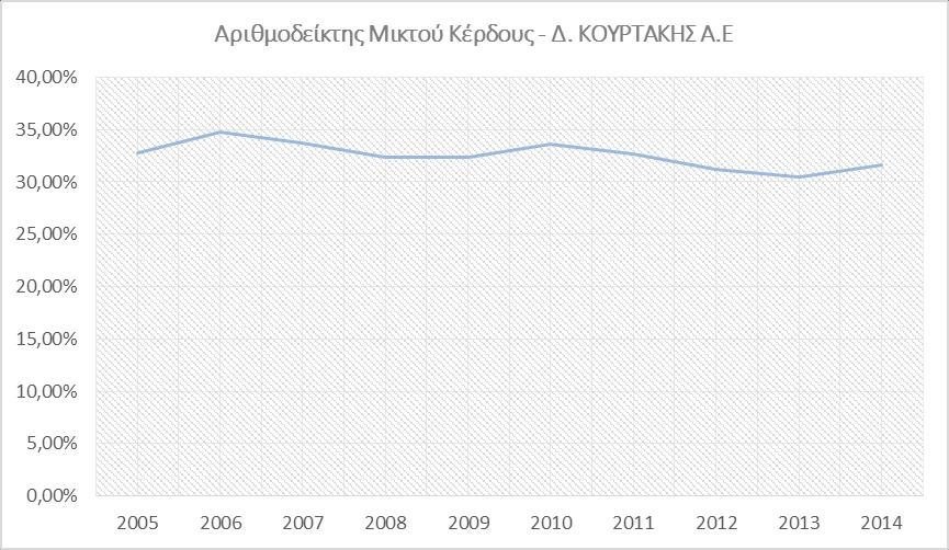 από τις πωλήσεις της και αυτό προφανώς δημιουργεί αρνητική εικόνα σε όλους τους δείκτες αποδοτικότητας, εφόσον έχουν στον αριθμητή τα καθαρά κέρδη.