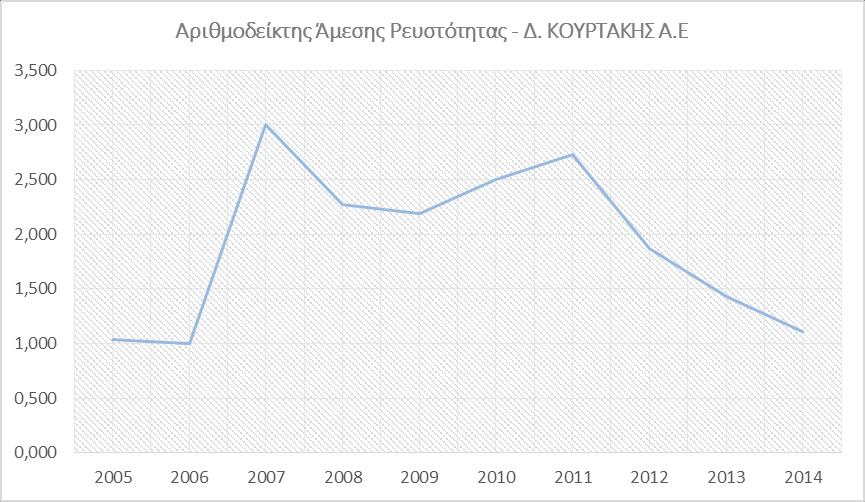 Αριθμοδείκτης Άμεσης Ρευστότητας Πίνακας 27 : Αριθμοδείκτης Άμεσης Ρευστότητας Δ. Κουρτάκης Α.Ε. Αριθμοδείκτης Άμεσης Ρευστότητας - Δ. ΚΟΥΡΤΑΚΗΣ Α.