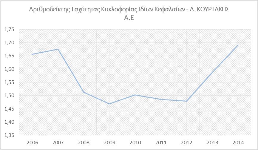 Αριθμοδείκτης Ταχύτητας Κυκλοφορίας Ιδίων Κεφαλαίων Πίνακας 31 : Αριθμοδείκτης Κυκλοφορίας Ιδίων Κεφαλαίων Δ. Κουρτάκης Α.Ε. Αριθμοδείκτης Ταχύτητας Κυκλοφορίας Ιδίων Κεφαλαίων - Δ. ΚΟΥΡΤΑΚΗΣ Α.