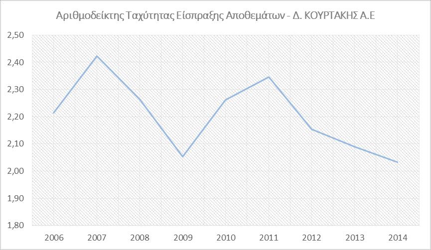 Αριθμοδείκτης Ταχύτητας Είσπραξης Αποθεμάτων Πίνακας 33 : Αριθμοδείκτης Ταχύτητας Είσπαξης Αποθεμάτων Δ. Κουρτάκης Α.Ε. Αριθμοδείκτης Ταχύτητας Είσπραξης Αποθεμάτων - Δ. ΚΟΥΡΤΑΚΗΣ Α.