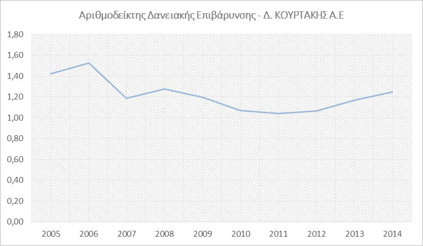 Αριθμοδείκτης Δανειακής Επιβάρυνσης Πίνακας 36 : Αριθμοδείκτης Δανειακής Επιβάρυνσης Δ. Κουρτάκης Α.Ε. Αριθμοδείκτης Δανειακής Επιβάρυνσης - Δ. ΚΟΥΡΤΑΚΗΣ Α.