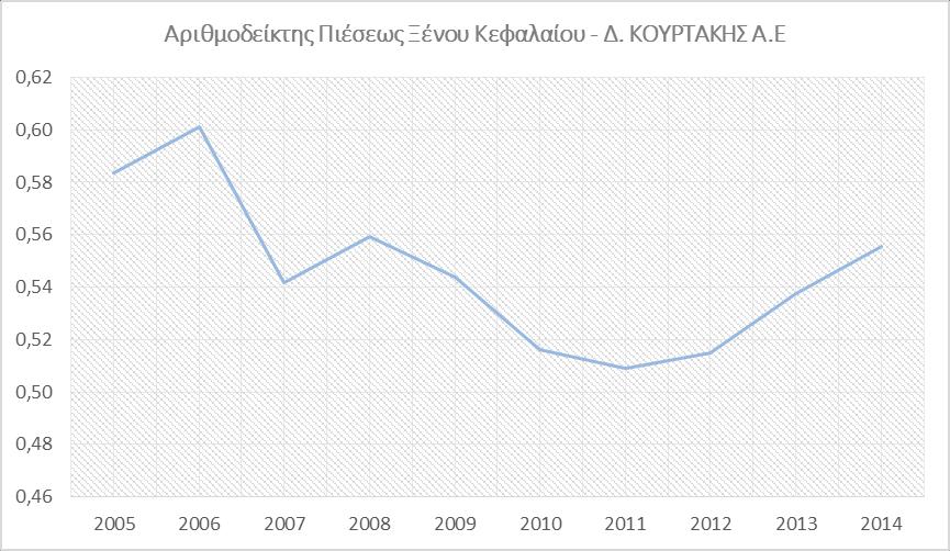 Συμπερασματικά, μπορούμε να πούμε ότι η εξάρτηση της επιχείρησης από τα ξένα κεφάλαια είναι σχετική μικρή και συνεπώς είναι συνετή ιδέα η αύξησή τους.