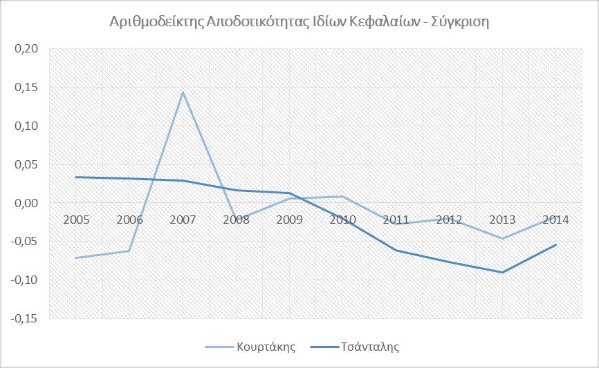 8 ΣΥΓΚΡΙΣΗ ΠΟΡΕΙΑΣ ΕΠΙΧΕΙΡΗΣΕΩΝ 8.