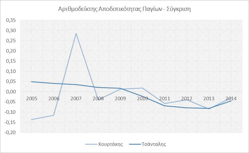 Αριθμοδείκτης Αποδοτικότητας Ιδίων Κεφαλαίων - Σύγκριση Έτος Κουρτάκης Τσάνταλης 2014-0,017-0,054 Η σύγκριση των δύο επιχειρήσεων μας δείχνει ότι παρά το γεγονός ότι πρόκειται για ομοειδής