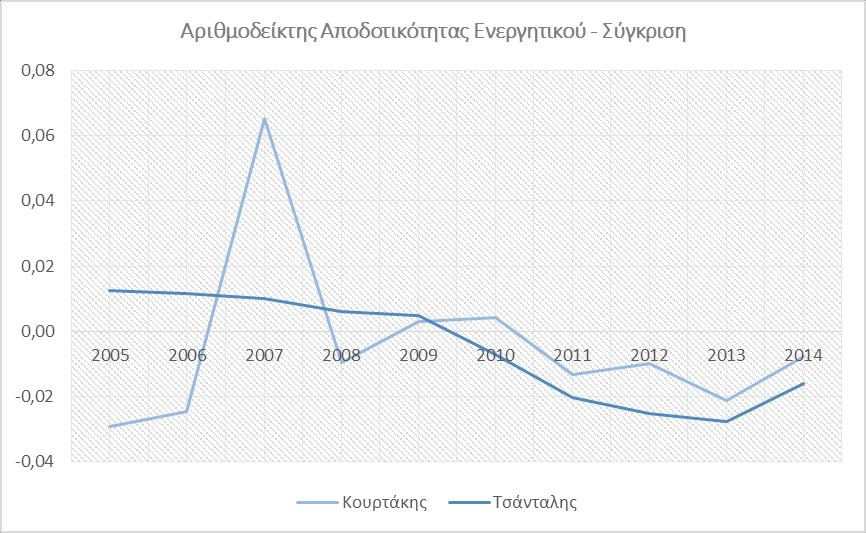 Αριθμοδείκτης Αποδοτικότητας Ενεργητικού Πίνακας 40 : Αριθμοδείκτης Αποδοτικότητας Ενεργητικού Αριθμοδείκτης Αποδοτικότητας Ενεργητικού - Σύγκριση Έτος Κουρτάκης Τσάνταλης 2005-0,029 0,012 2006-0,025