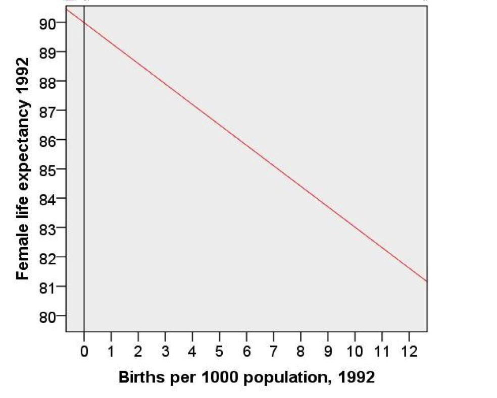 Γραφική απεικόνιση των συντελεστών της γραμμής παλινδρόμησης Σταθερά Η τιµή του προσδόκιµου επιβίωσης όταν ο αριθµός των γεννήσεων είναι 0 δηλ.