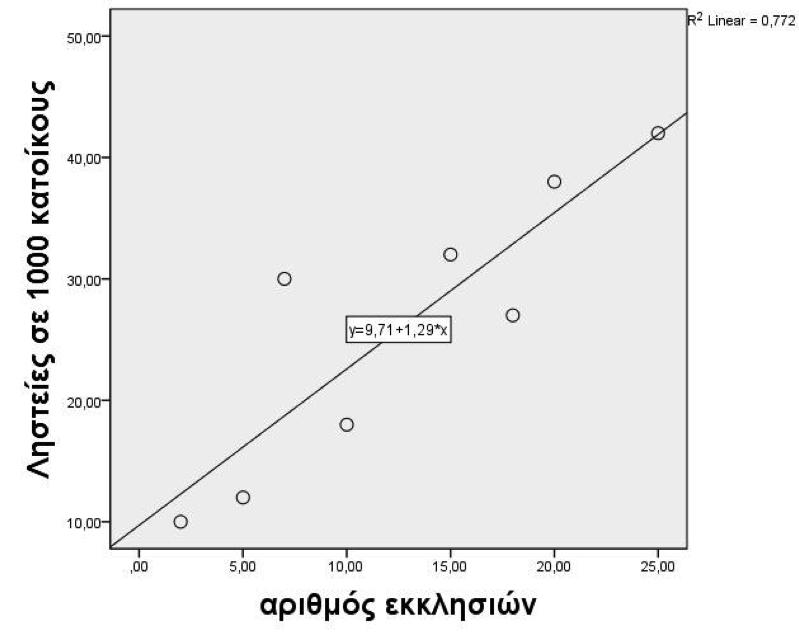 Προβλήματα ερμηνείας του συντελεστή συσχέτισης (2 από 5) Στο διάγραμμα απεικονίζονται πόλεις.