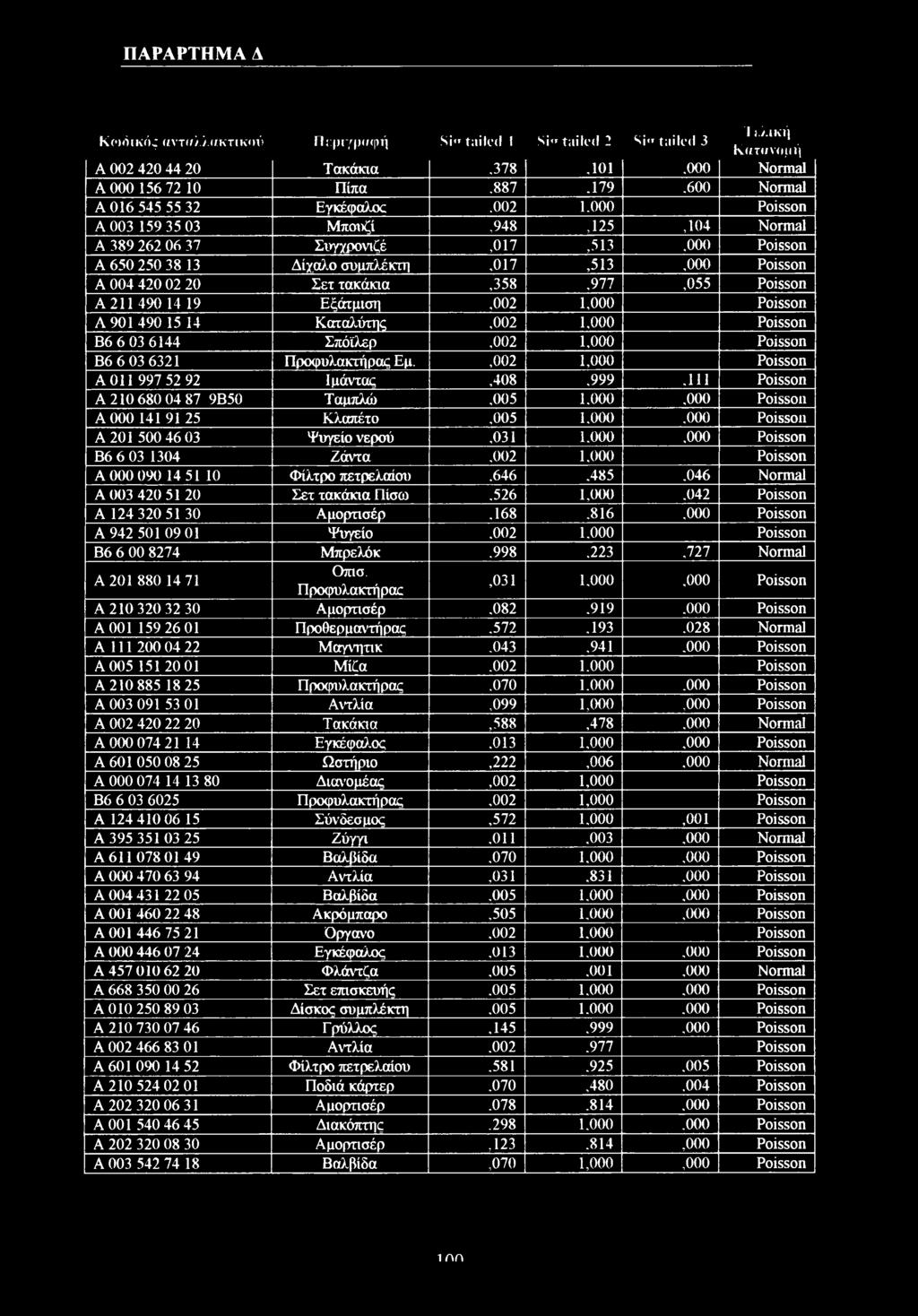 Pissn A 3 159 35 3 Μπυζί,948,125,14 Nrmal A 389 262 6 37 Συγγρνιζέ,17,513, Pissn A 65 25 38 13 Δίχαλ συμπλέκτη,17,513, Pissn A 4 42 2 2 Σετ τακάκια,358,977,55 Pissn A 211 49 14 19 Εξάτμιση,2 1, Pissn