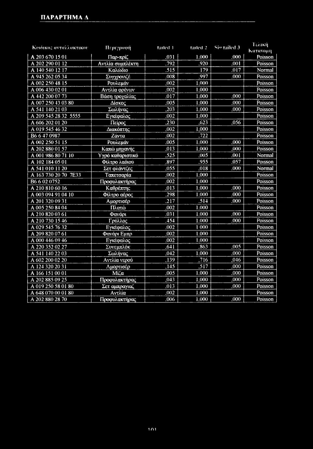 . Pissn A 541 14 21 3 Σωλήνας,23 1.. Pissn A 29 545 28 32 5555 Εγκέφαλς.2 1, Pissn A 66 22 1 2 Πείρς,23,623.56 Pissn A 19 545 46 32 Διακόπτης,2 1, Pissn B6 6 47 987 Ζάντα.