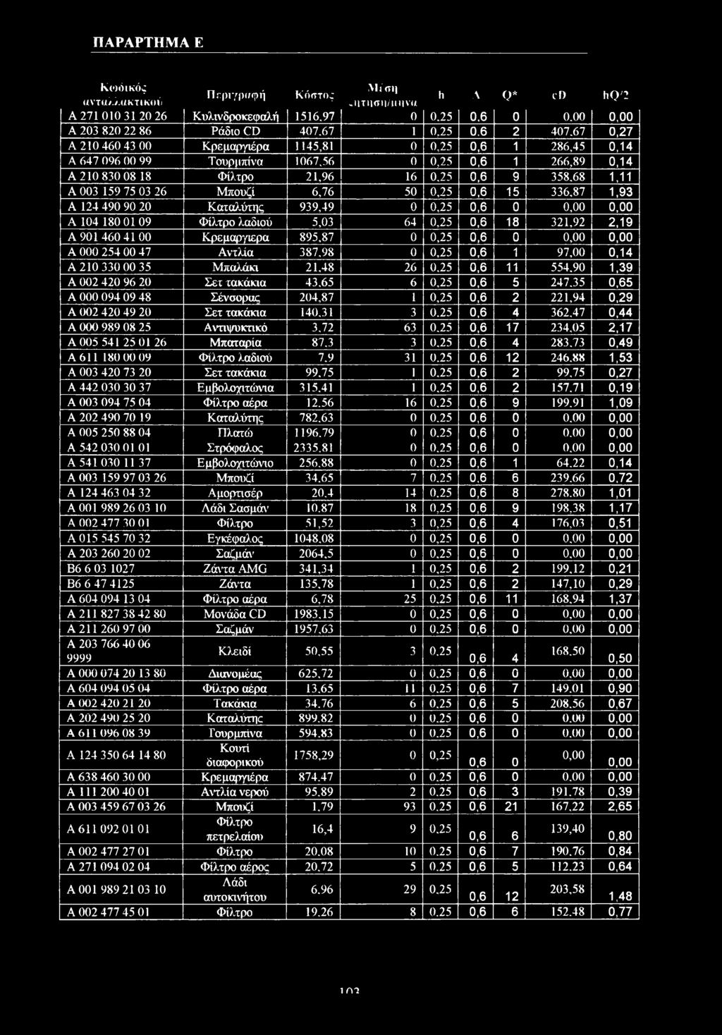 87 1,93 A 124 49 9 2 Καταλύτης 939,49,25,6 A 14 18 1 9 Φίλτρ λαδιύ 5,3 64,25,6 18 321,92 2,19 A 91 46 41 Κρεμαργιερα 895,87,25,6 A 254 47 Αντλία 387,98,25,6 1 97,,14 A 21 33 35 Μπαλάκι 21.48 26.