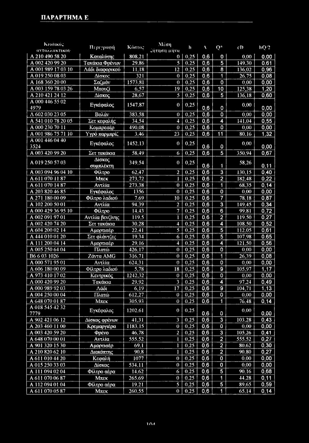 25,6 8 136,2,96 A 19 25 8 3 Δίσκε 321,25,6 1 26,75,8 A 168 36 2 Σαζμάν 1573,81,25,6 A 3 159 78 3 26 Μπυζί 6,57 19,25,6 1 125,38 1,2 A 21 421 24 12 Δίσκς 28,67 5,25,6 5 136,18,6 A 446 55 2 Εγκέφαλς