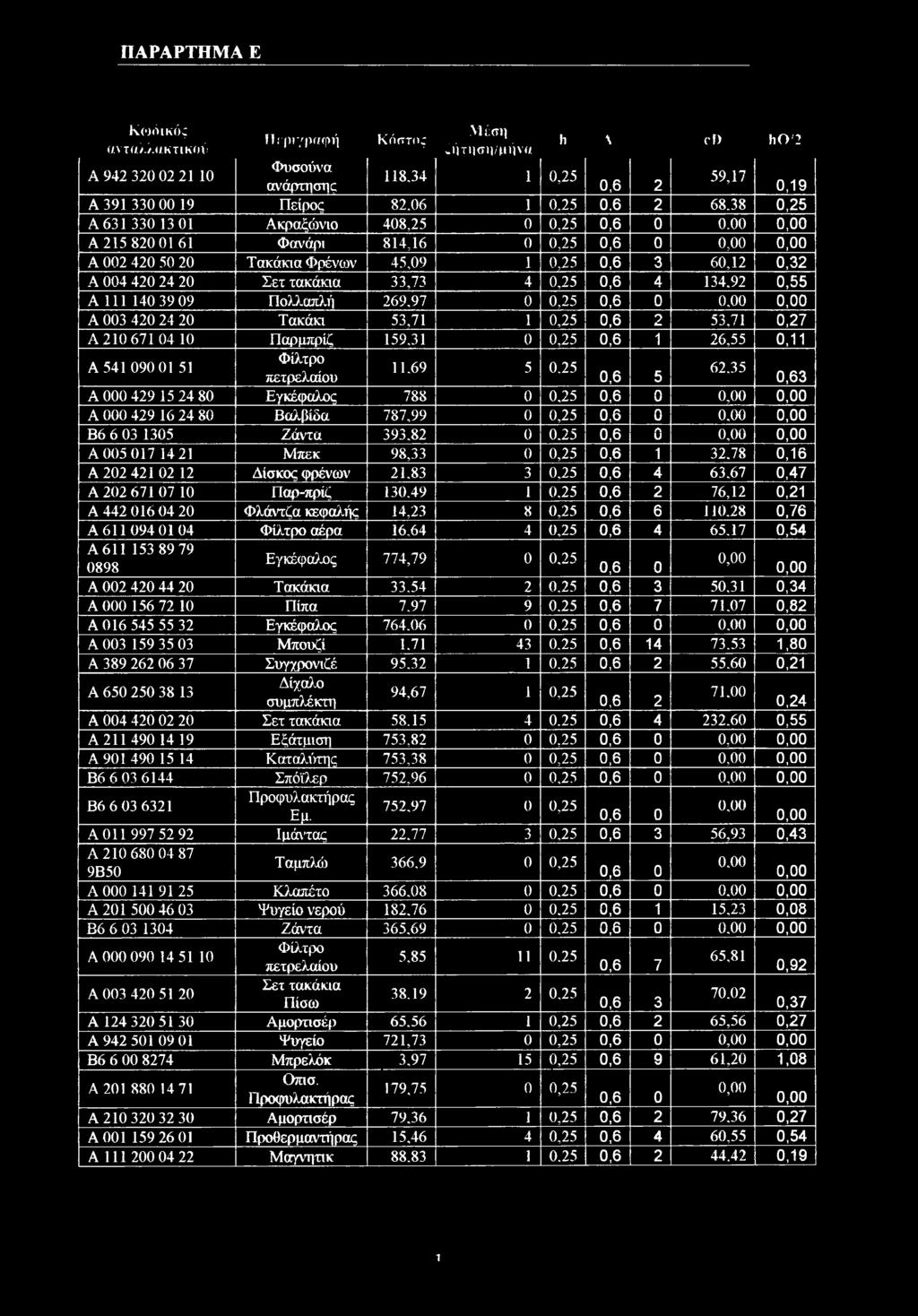 92,55 A 111 14 39 9 Πλλαπλή 269,97,25,6. A 3 42 24 2 Τακάκι 53,71 ~Τ,25,6 2 53,71,27 A 21 671 4 1 Παρμπρίζ 159.31,25,6 1 26,55,11 A 541 9 1 51 Φίλτρ 11.69 5.25 62.