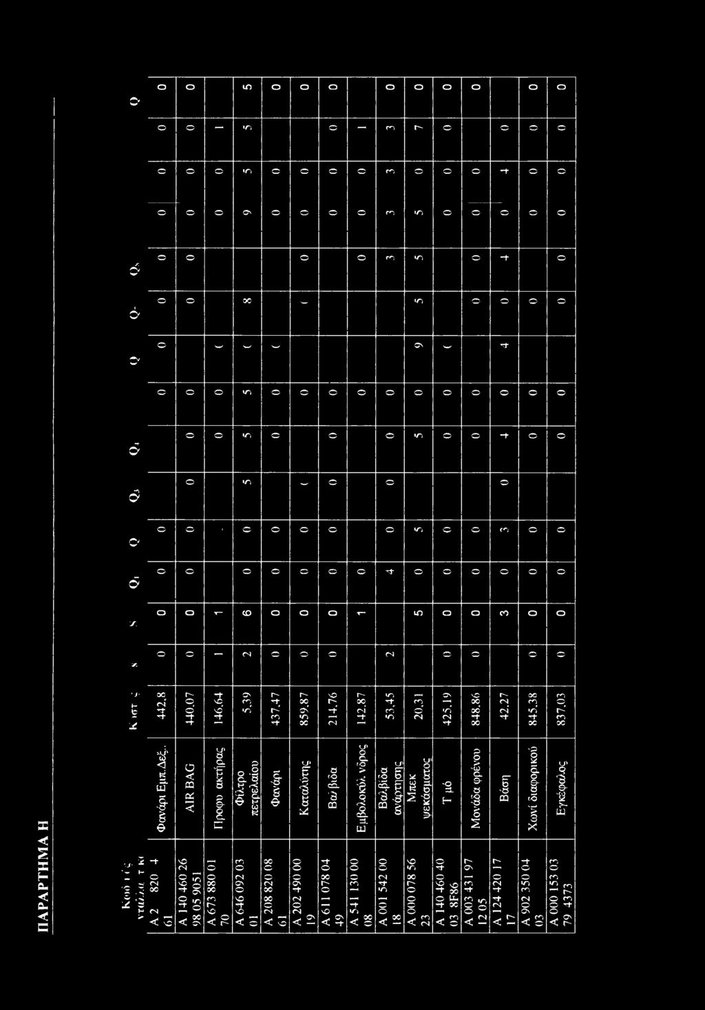 1 Ι C. G A 673 88 1 7 Ν Γ «τγ Φίλτρ πετρελαίυ A 646 92 3 1 437.47 Φανάρι A 28 82 8 61 859.87 Καταλύτης A 22 49 19 214.76 t c5_ 'δ CQ A 611 78 4 49 142.87 <-Ρ α. fo > i.5 & =s.
