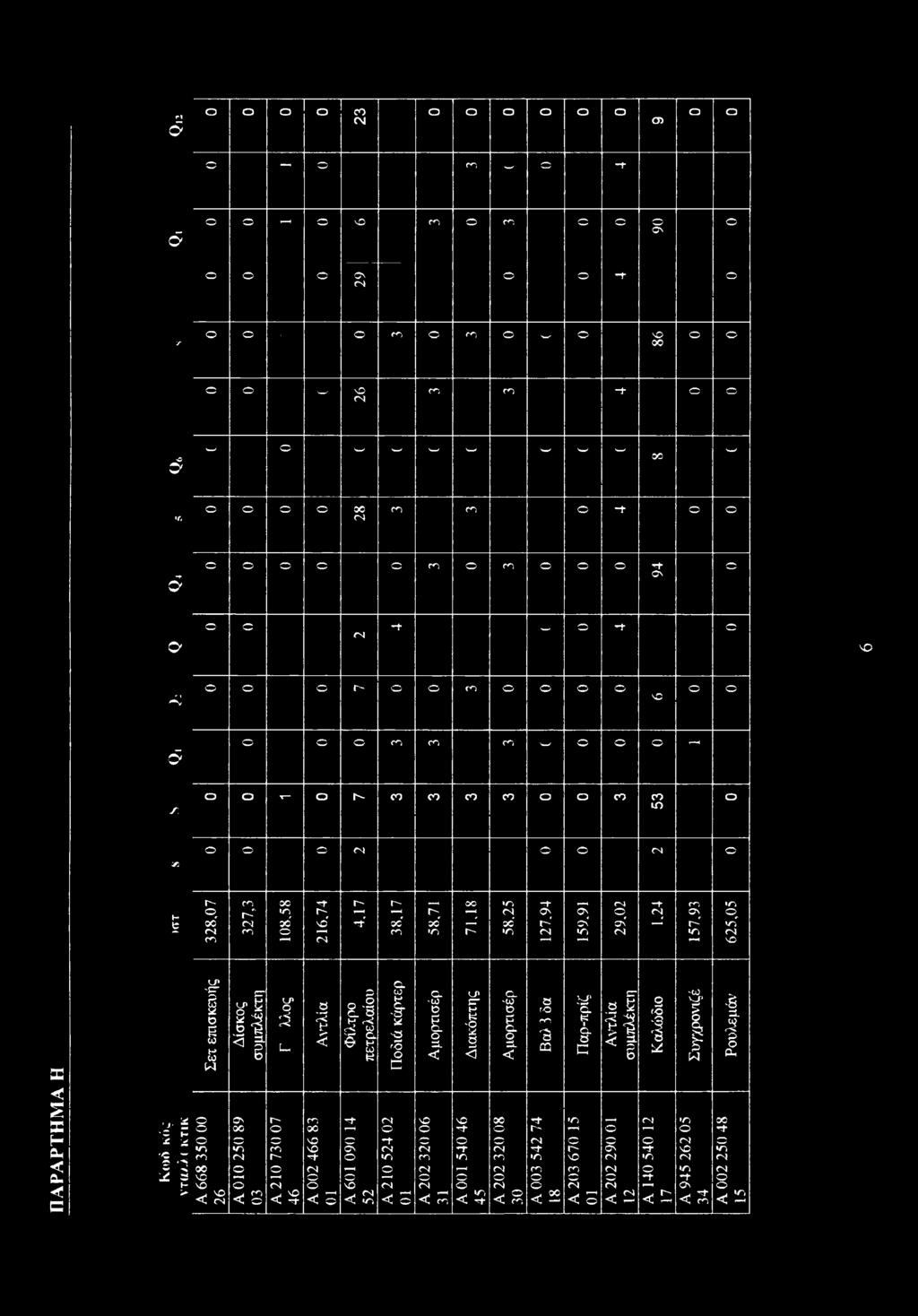 24 157,93 625,5 Σ ετ επισκευής Δίσκς συμπλέκτη ν' c< U Α ν τλ ία Φ ίλτρ πετρελαίυ Π διά κάρτερ Cl ^t 1 ZL < Διακόπτης Α μρτισέρ e fo r '3 CQ Παρ-πρίζ Α ν τλία συμπλέκτη Καλώ δι Συγχρνιζέ Ρυλεμάν Π Α