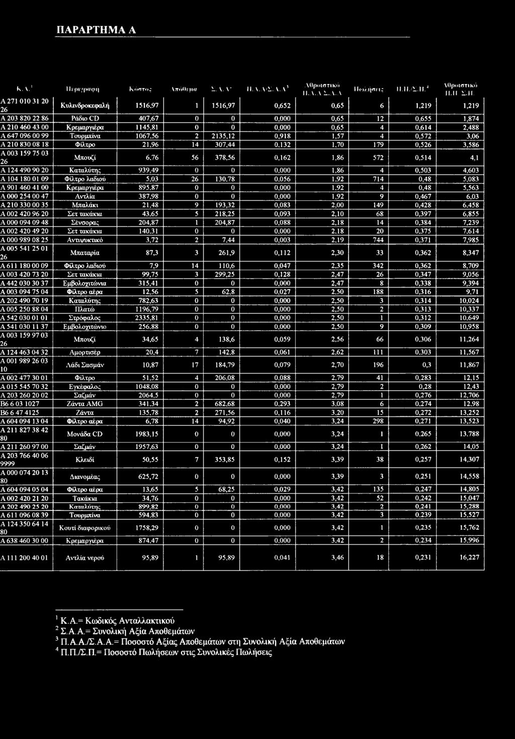 56 2 2135,12,918 1,57 4,572 3,6 A 21 83 8 18 Φίλτρ 21,96 14 37,44,132 1,7 179,526 3,586 A 3 159 75 3 26 Μπυζί 6,76 56 378,56,162 1,86 572,514 4,1 A 124 49 9 2 Καταλύτης 939,49 1,86 4,53 4,63 A 14 18