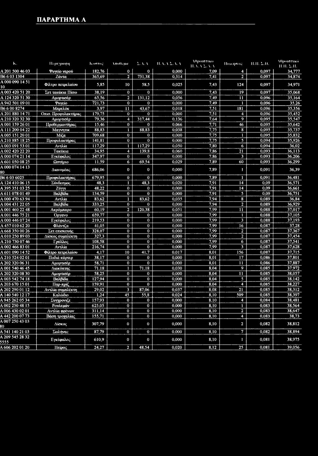 38,19 7,43 19,97 35,68 A 124 32 51 3 Αμρτισέρ 65,56 2 131,12,56 7,49 11,96 35,164 A 942 51 9 1 Ψυγεί 721,73 7,49 1,96 35,26 B6 6 8274 Μπρελόκ 3,97 11 43,67,18 7,51 181,96 35,356 A 21 88 14 71 πισ.