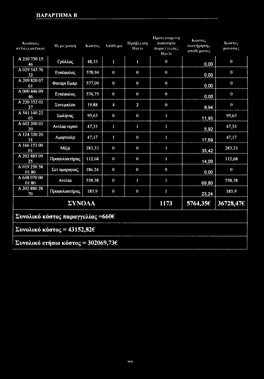 577,9 Εγκέφαλς 576,75 Συνεμπλόκ 19,88 4 2 Σωλήνας 95,63 1 Αντλία νερύ 47,33 1 1 1 Αμρτισέρ 47,17 1 1 Μίζα 283,33 1 Πρφυλακτήρας 112,68 1 Σετ αμπραγιαζ 186.