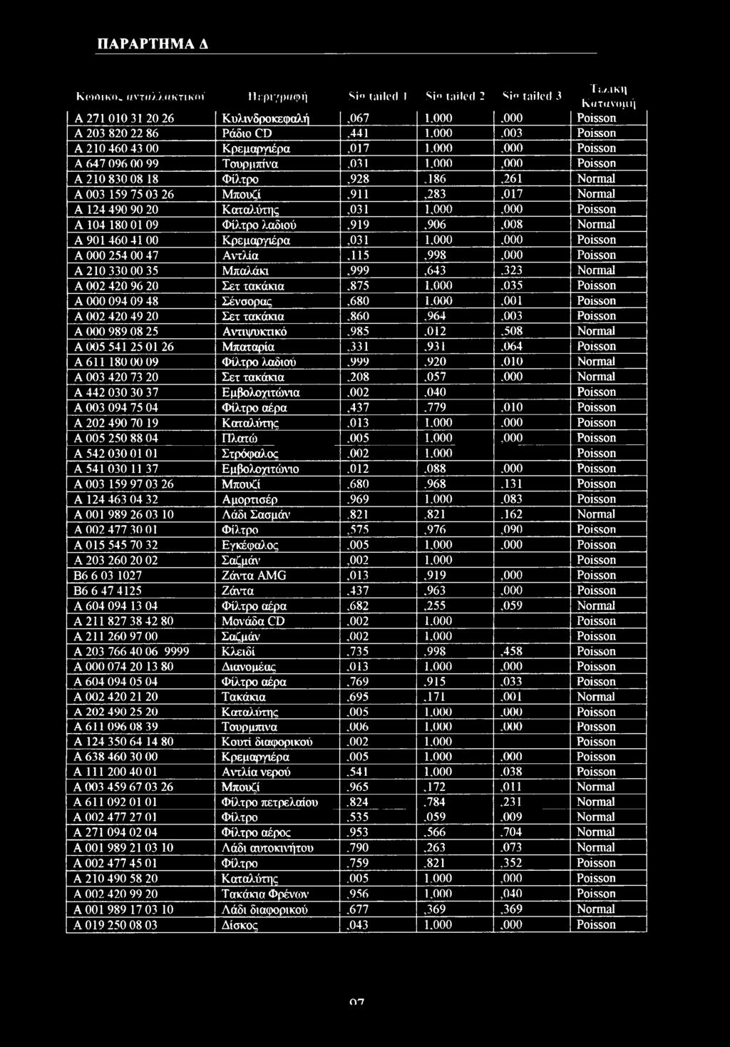 , Pissn A 14 18 1 9 Φίλτρ λαδιύ,919,96,8 Nrmal A 91 46 41 Κρεμαργιέρα,31 1,, Pissn A 254 47 Αντλία,115,998, Pissn A 21 33 35 Μπαλάκι,999,643,323 Nrmal A 2 42 96 2 Σετ τακάκια,875 1.