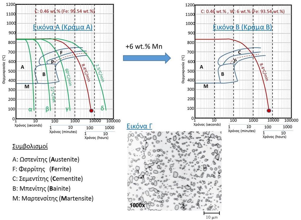 Τελική γραπτή εξέταση «Επιστήμη και Τεχνολογία Υλικών Ι»-Ιανουάριος 017 Θέμα ο (5 μονάδες) Στην Εικόνα Α δίνεται το διάγραμμα συνεχούς ψύξης ένα κράματος Σιδήρου-Άνθρακα περιεκτικότητας 0.46 wt.