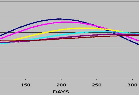 Χρονικήυστέρησητωνεποχώνσαν συνάρτησητουβάθους Αέρα Ιούλιο 198 η ηµέρα 1µ, περίπου µετά από ~40 ηµέρε 0, 5µ, µετά από 10 ηµέρε 5µ, µετά από 120 ηµέρε Υλικάυπεδάφουςµελ=1,0W/mK,