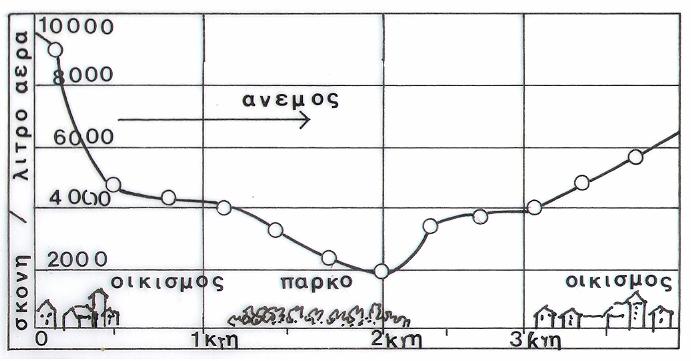 βράδυ, οπότε και απαλύνουν την θερμοκρασία της ημέρας και θερμαίνουν τη νύχτα [6].