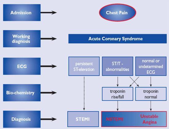 Τροπονίνη = Διαγνωστική εξέταση για οξύ στεφανιαίο σύνδρομο Αξιολόγηση: -pre-test probability ( αν είναι εξαιρετικά χαμηλή ή υψηλή δεν κάνουμε την