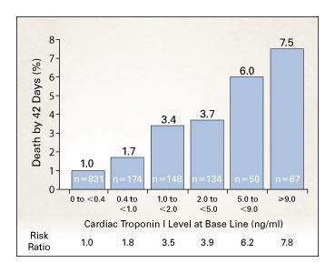 Troponin Predicts Mortality Antman TM, Tenasijevic MJ, Thompson B, et al.