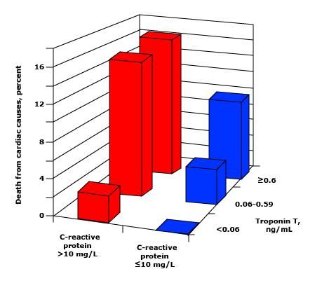 CRP and troponins predict outcome in non-st elevation ACS