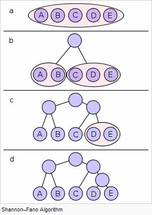 Κωδικοποίηση Shannon Fano (Ι) Διατάσσουμε τα σύμβολα του αλφαβήτου σε φθίνουσα σειρά με βάση τη συχνότητα εμφάνισής τους Χωρίζουμε (αναδρομικά) την ακολουθία σε δύο μισά έτσι ώστε η διαφορά των