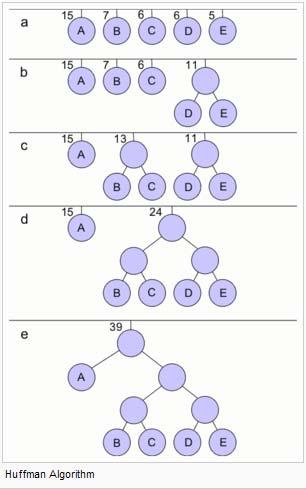 Κωδικοποίηση Huffman (Ι) 0 Διατάσσουμε τα σύμβολα του αλφαβήτου σε φθίνουσα σειρά με βάση τη συχνότητα εμφάνισής τους Επιλέγουμε (αναδρομικά) τις 2 ομάδες συμβόλων με τις λιγότερες εμφανίσεις και