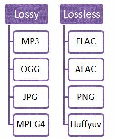 Είδη συμπίεσης Οι υπολογιστές πραγματοποιούν δύο είδη συμπίεσης: χωρίς απώλειες (lossless) και με απώλειες (lossy) Ένας αλγόριθμος που πραγματοποιεί συμπίεση χωρίς απώλειες λαμβάνει ένα αρχείο με