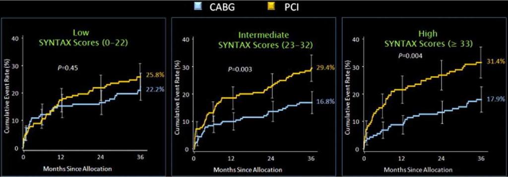 Cumulative Incidence of MACE in Pts With 3-Vessel CAD Based on SYNTAX Score at 3-Year Follow-Up in the SYNTAX Trial