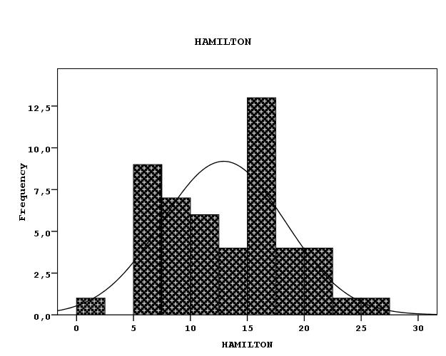 2. Κλίµακα Hamilton : Σχήµα 2.OΜΑ Α Α. Κατανοµή των τιµών της Hamilton Παρατηρούµε κανονικότητα στην καµπύλη (p=0,589). Η µέση τιµή είναι 12,9 και η τυπική απόκλιση 5,4.