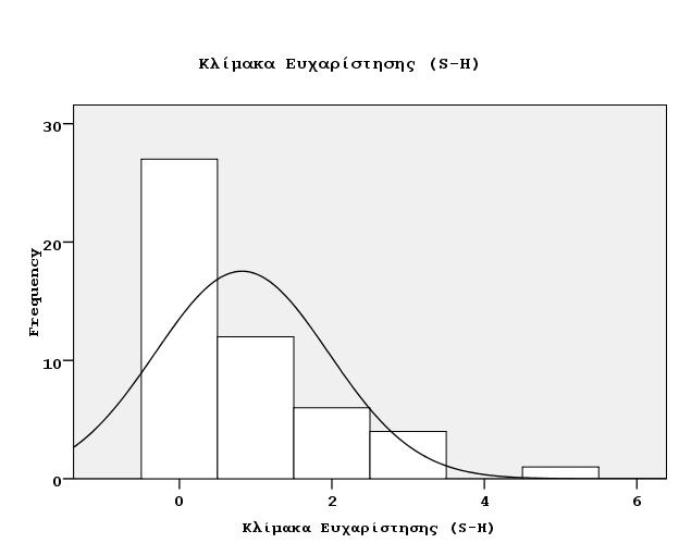 Η µέση τιµή είναι 5,3 και η τυπική απόκλιση 5,6. Η ελάχιστη τιµή που παρουσιάστηκε είναι 1,9 και η µέγιστη 7.